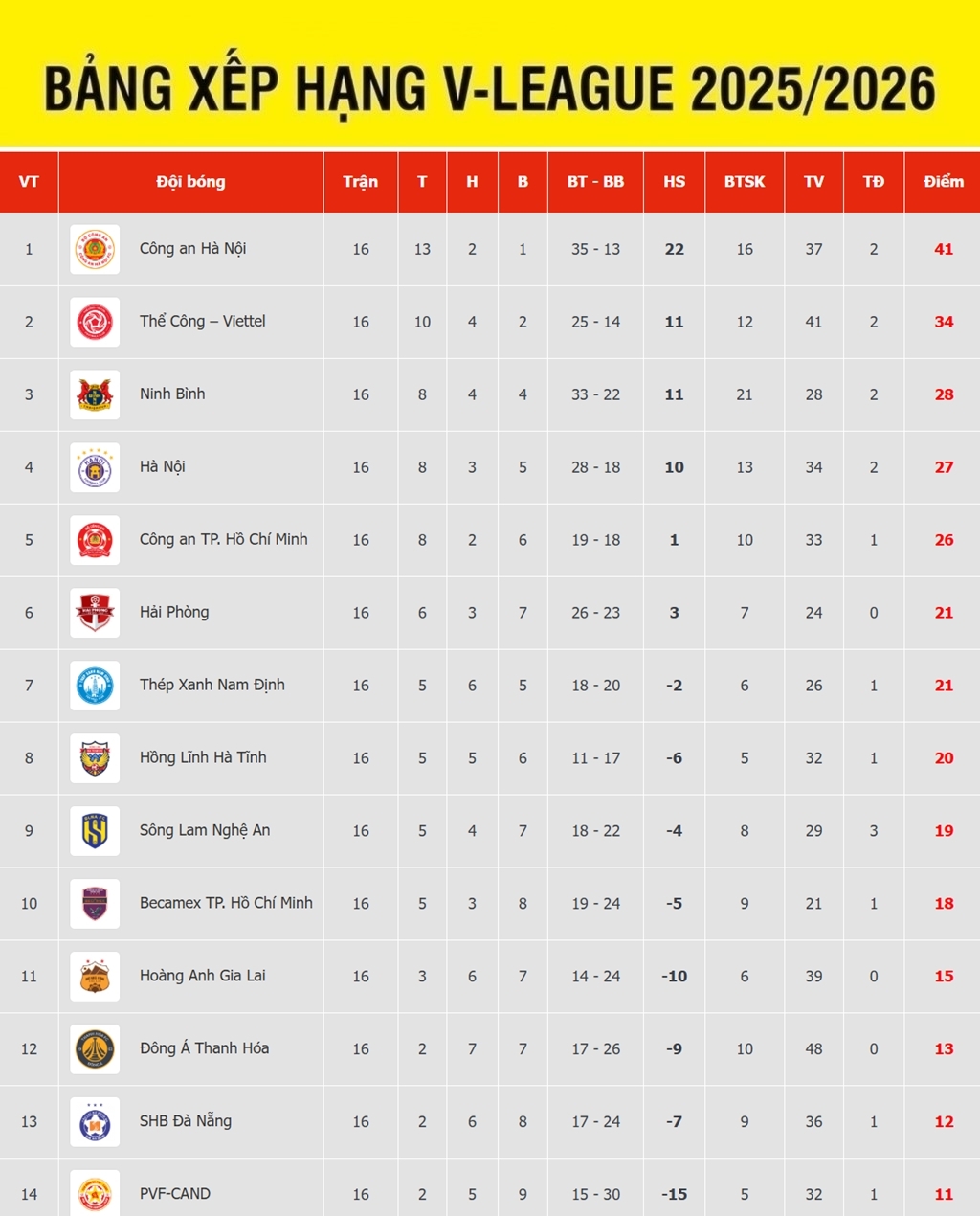 bang xep hang v-league moi nhat clb cahn chiem uu the hinh anh 1