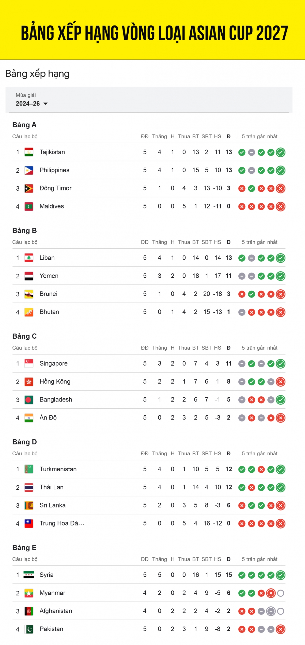 Bảng xếp hạng vòng loại Asian Cup 2027: Việt Nam dẫn đầu, Malaysia bị loại