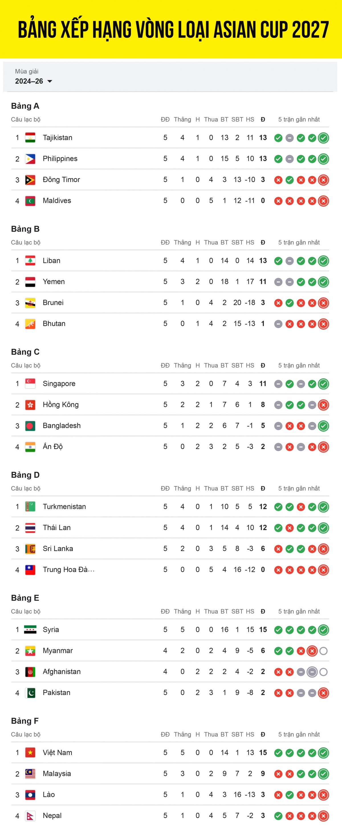 bang xep hang vong loai asian cup 2027 moi nhat xac dinh 21 24 doi co ve hinh anh 1