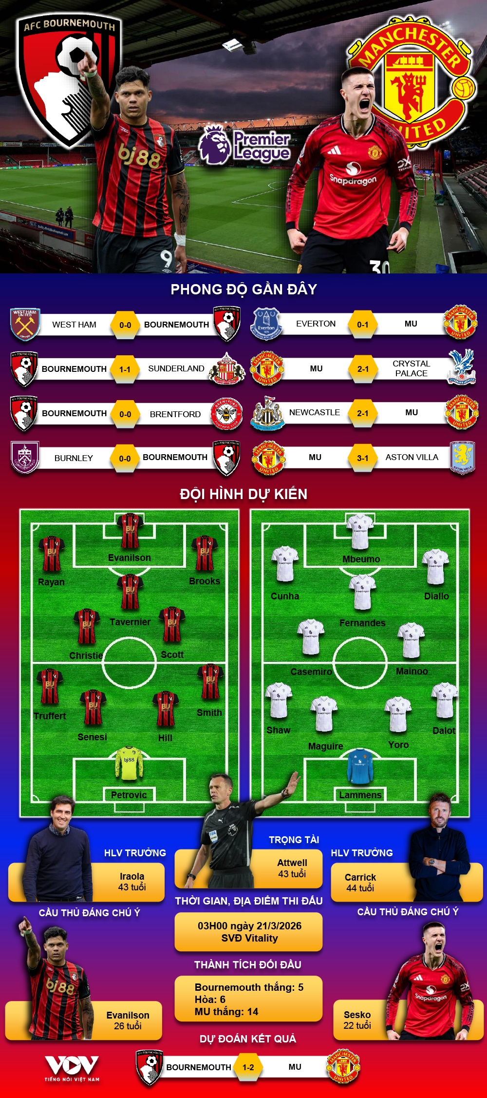 du doan ket qua va doi hinh ra san tran bournemouth vs mu vong 31 ngoai hang anh hinh anh 1