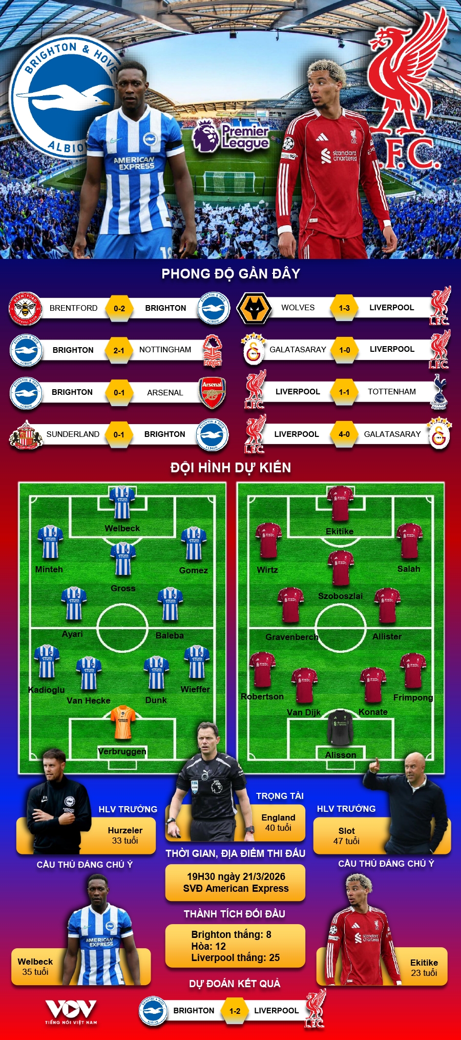 du doan ket qua va doi hinh ra san tran brighton vs liverpool hinh anh 1