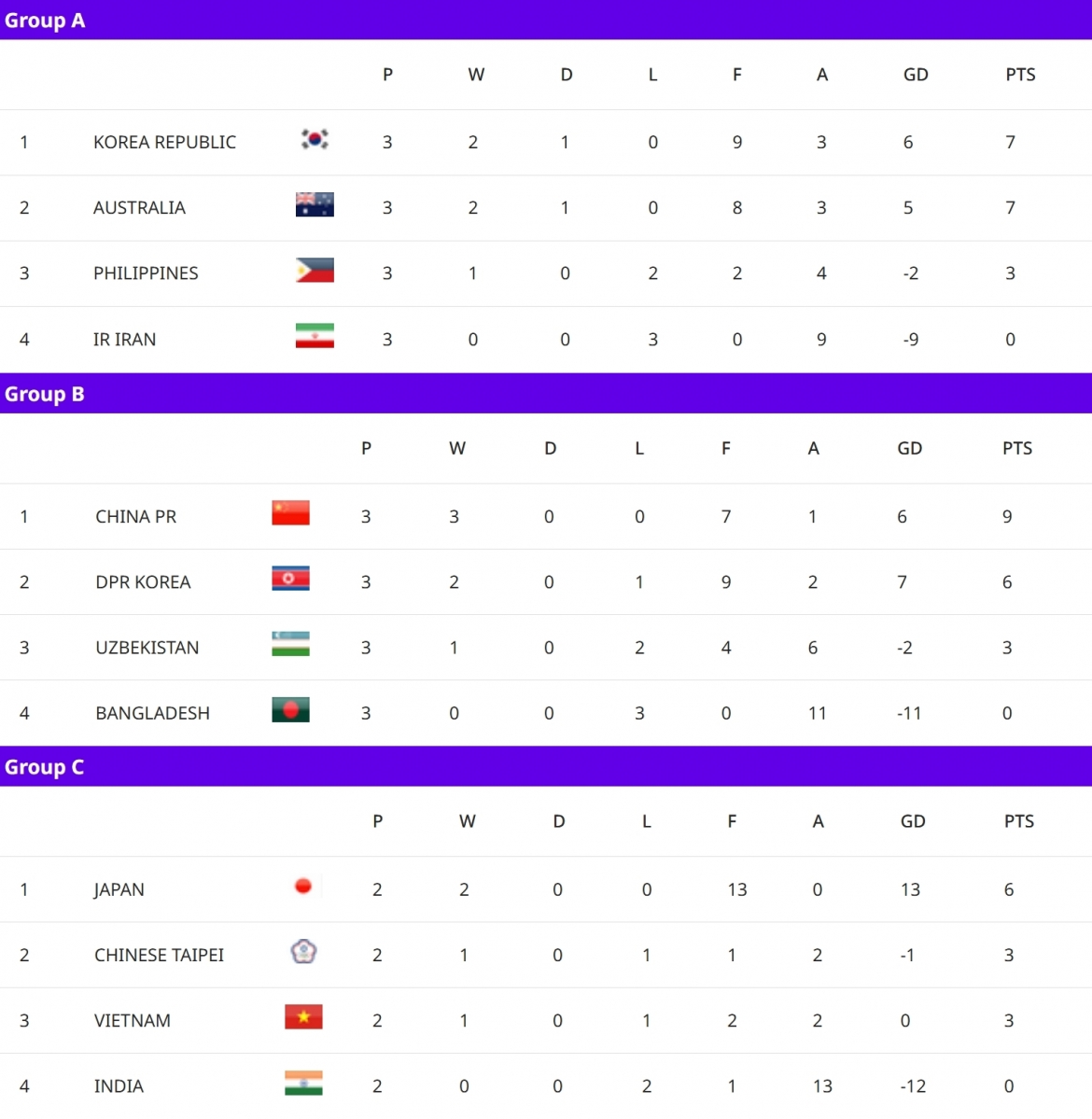 bxh asian cup nu 2026 moi nhat Dt nu viet nam co the phai boc tham ve vao tu ket hinh anh 1