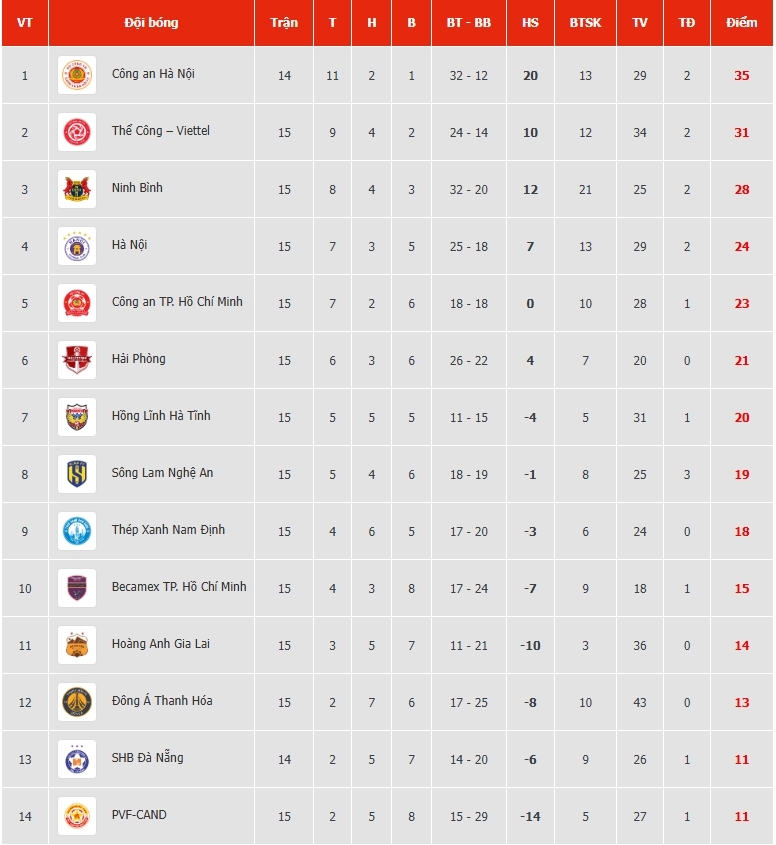 bang xep hang v-league 2025 2026 moi nhat kich tinh cuoc dua vo dich hinh anh 1