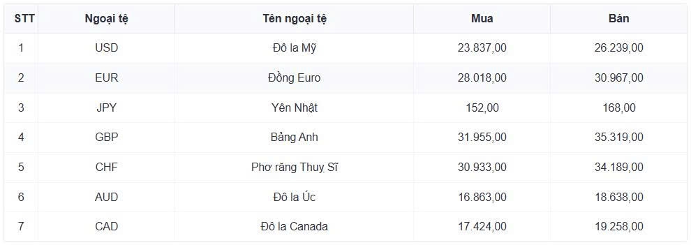 ty gia usd hom nay 3 3 ty gia trung tam dat muc 25.046 dong usd hinh anh 1
