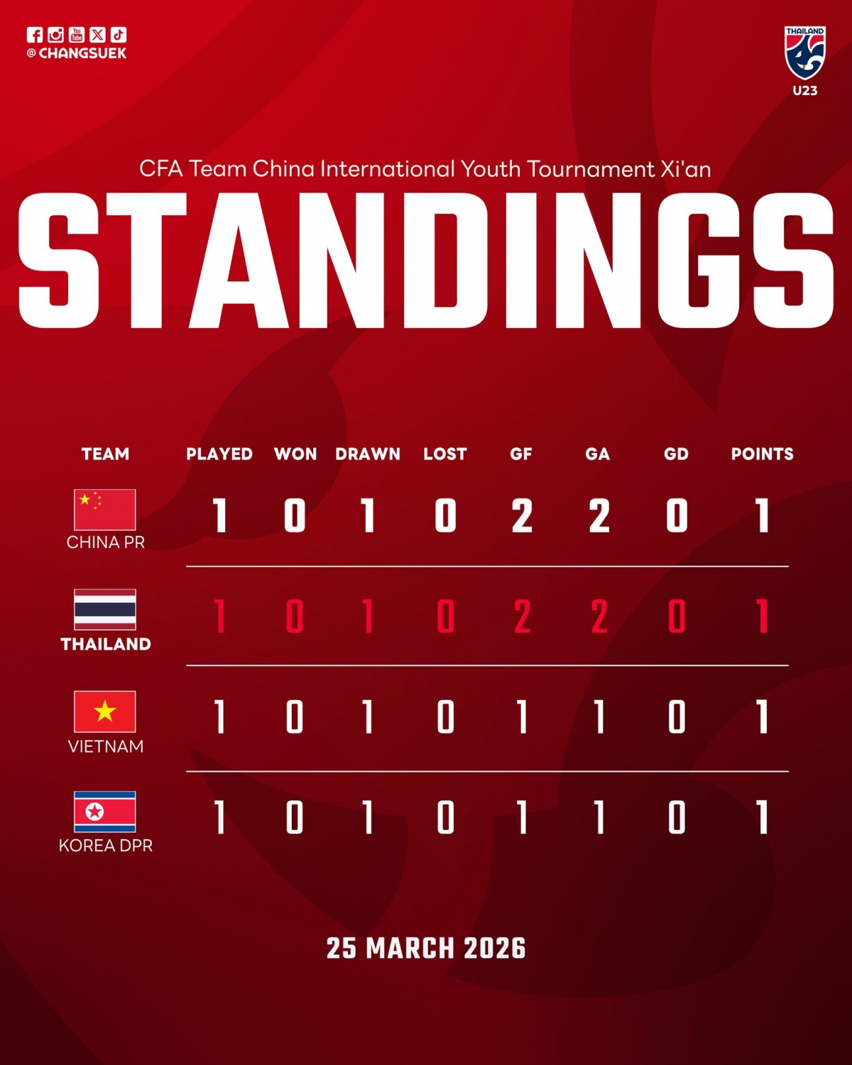 bang xep hang cfa team china 2026 moi nhat u23 viet nam tam xep thu ba hinh anh 1