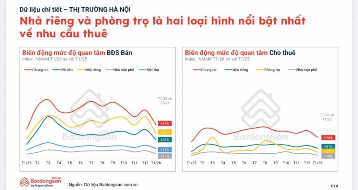 sau tet nhu cau thue nha tang manh, gia thue it bien dong hinh anh 1