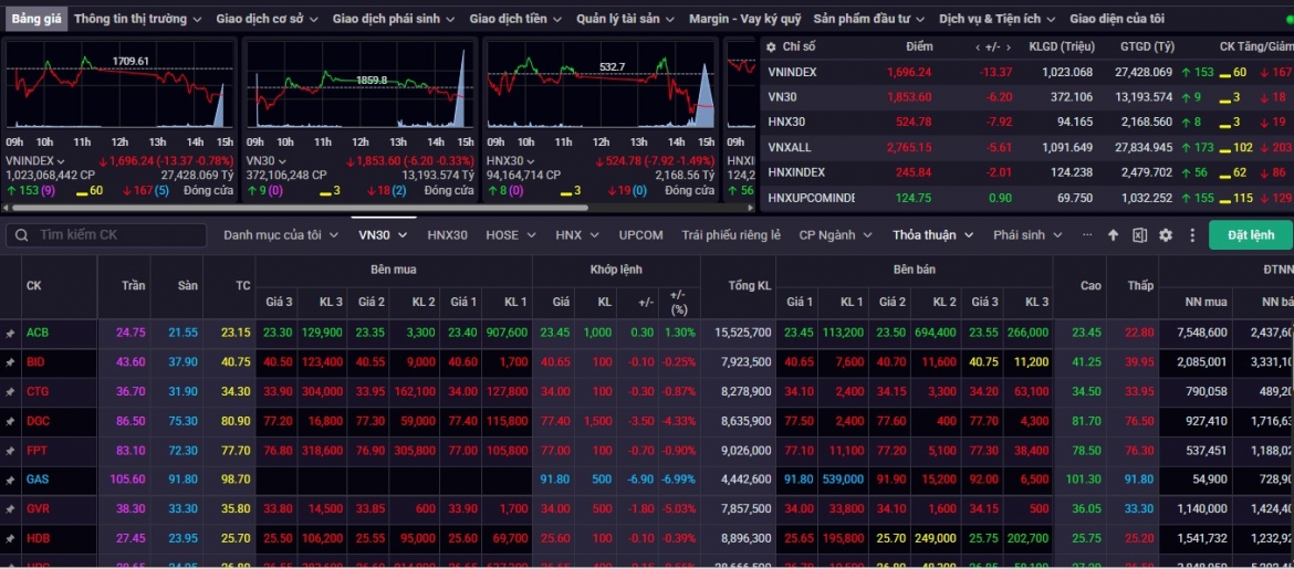 nhan dinh chung khoan 16-20 3 vn-index co the tiep tuc tich luy va di ngang hinh anh 1