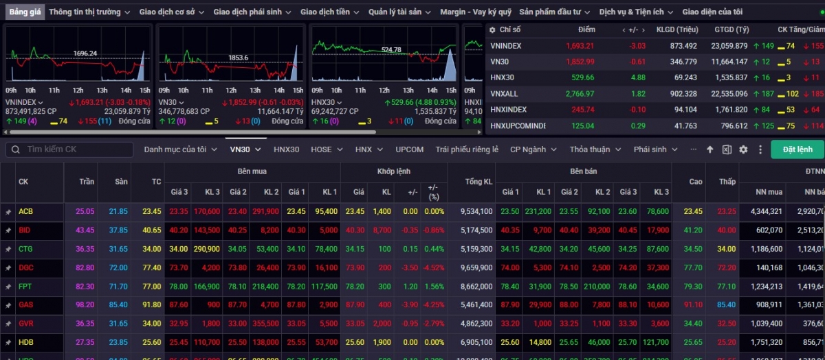 nhan dinh chung khoan 17 3 vn-index co the tiep tuc dao dong giang co hinh anh 1