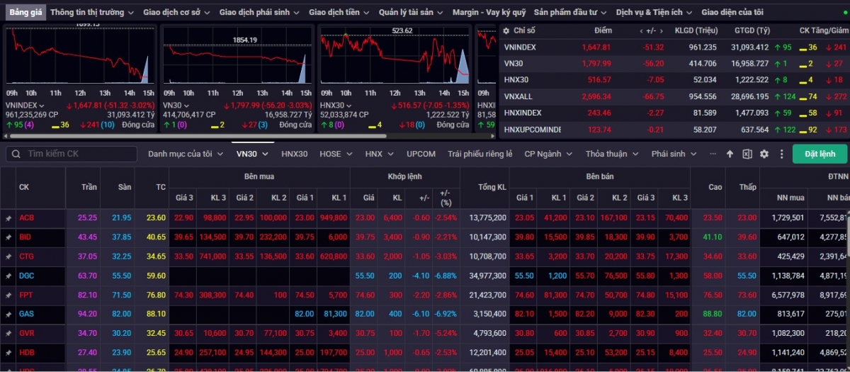 nhan dinh chung khoan 23-27 vn-index tiep tuc bien dong rung lac va dieu chinh hinh anh 1