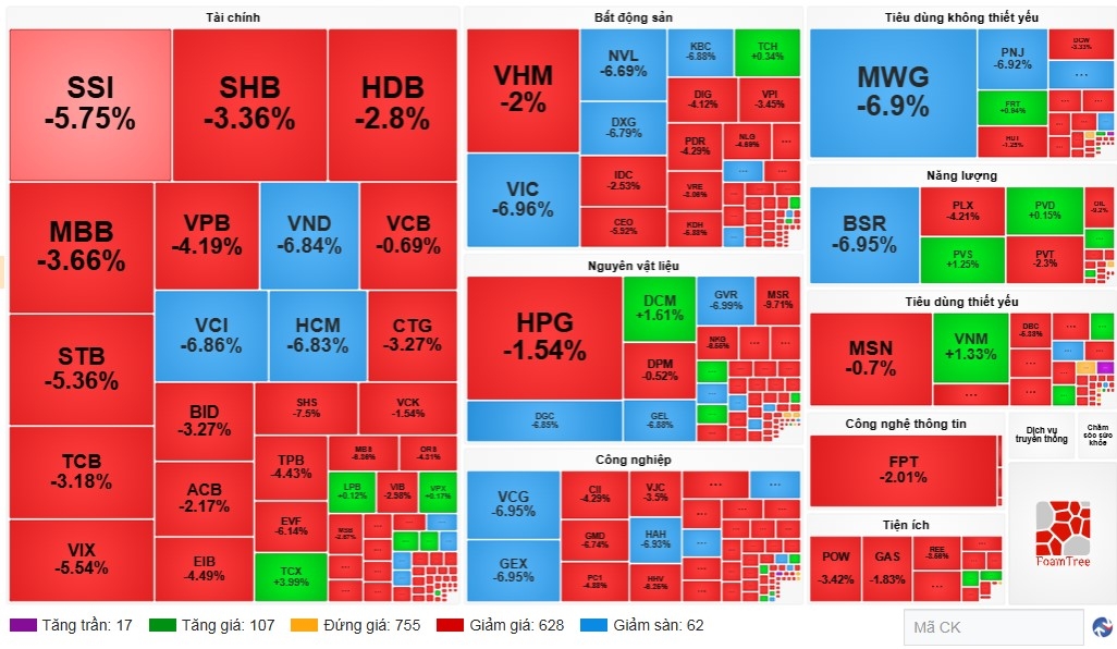vn-index boc hoi hon 120 diem sau 3 phien, chuyen gi dang xay ra hinh anh 1