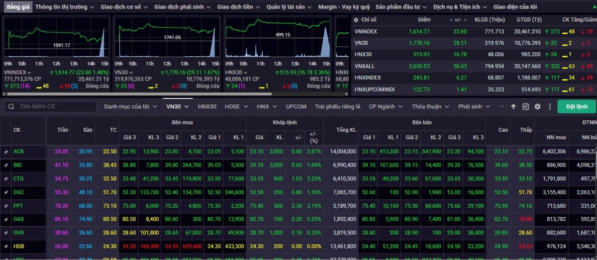 nhan dinh chung khoan 25 3 vn-index co the tiep tuc dao dong giang co hinh anh 1