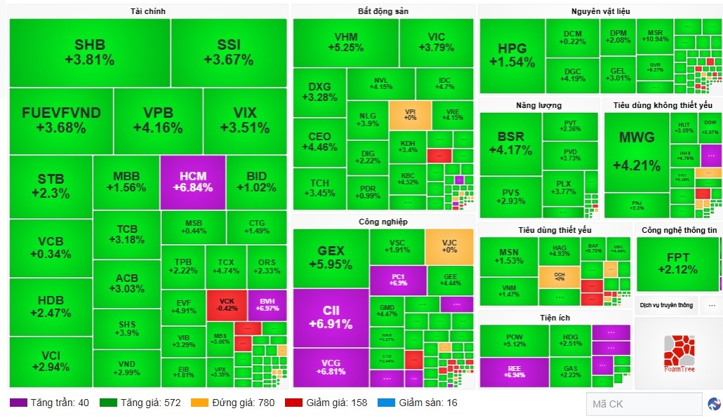 sac xanh lan rong toan thi truong, vn-index bat tang hon 43 diem hinh anh 1