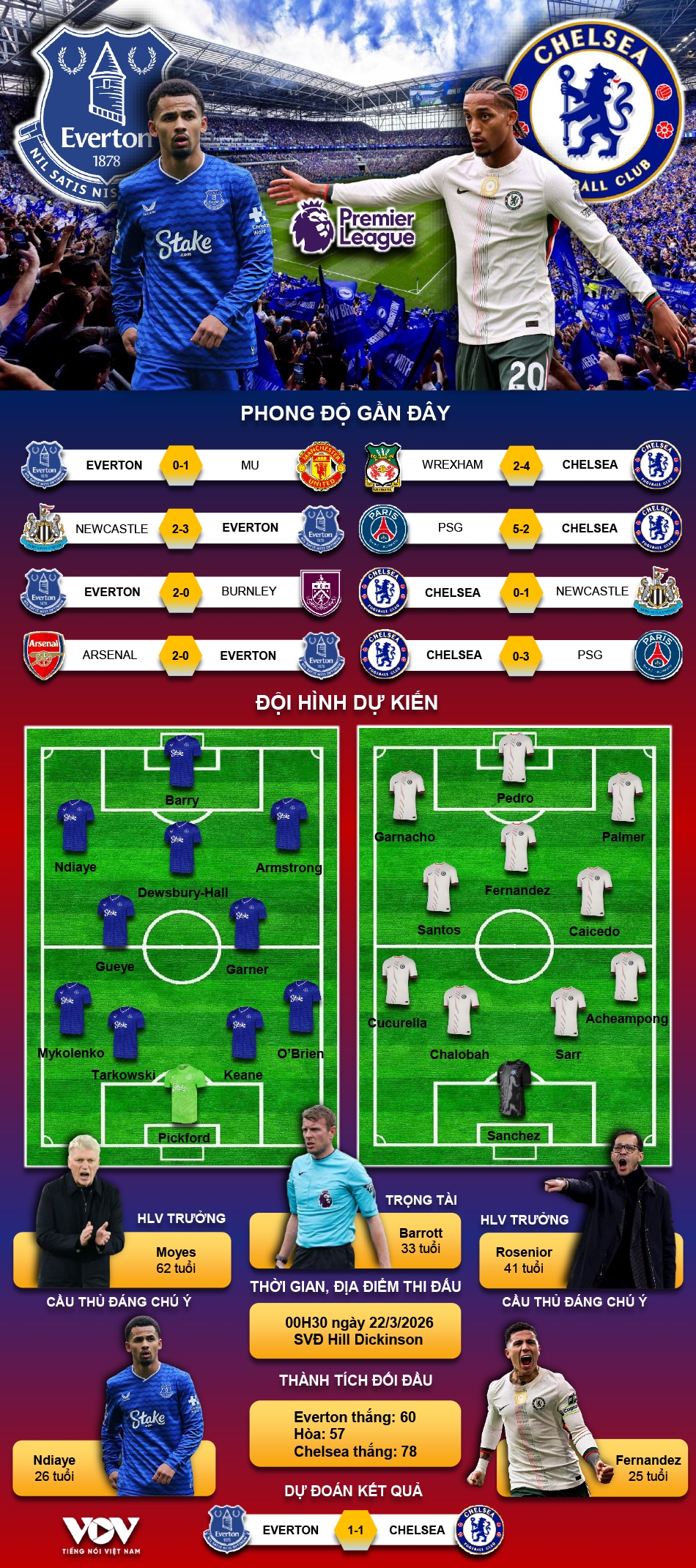 du doan ket qua va doi hinh ra san tran everton vs chelsea vong 31 ngoai hang anh hinh anh 1