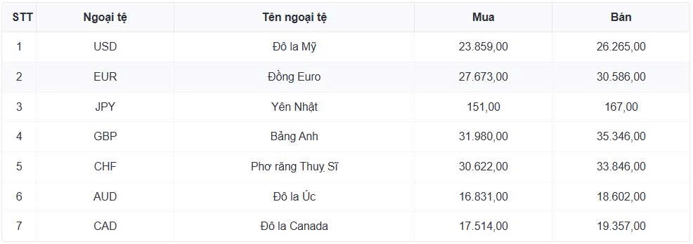 ty gia usd hom nay 11 3 gia ban usd tu do tang len 27.240 dong usd hinh anh 1