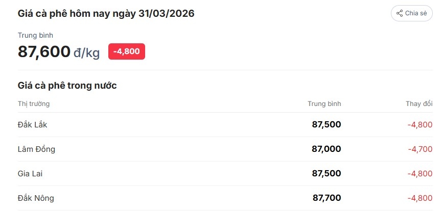 gia ca phe hom nay 31 3 gia ca phe trong nuoc va the gioi deu giam hinh anh 1
