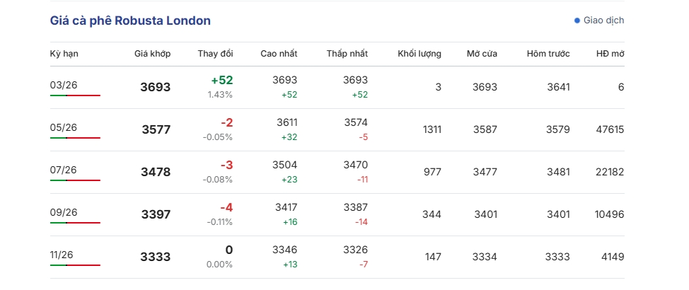 gia ca phe hom nay 20 3 gia ca phe robusta va arabica tang tro lai hinh anh 1