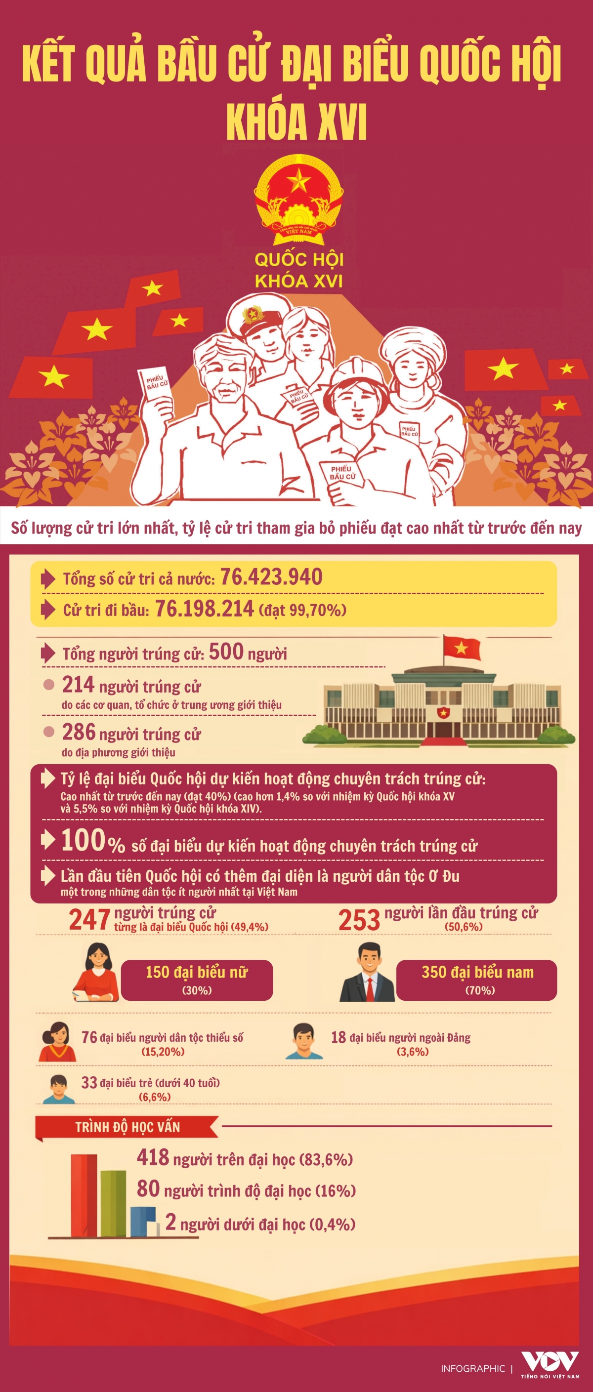 ket qua bau cu dai bieu quoc hoi khoa xvi hinh anh 1