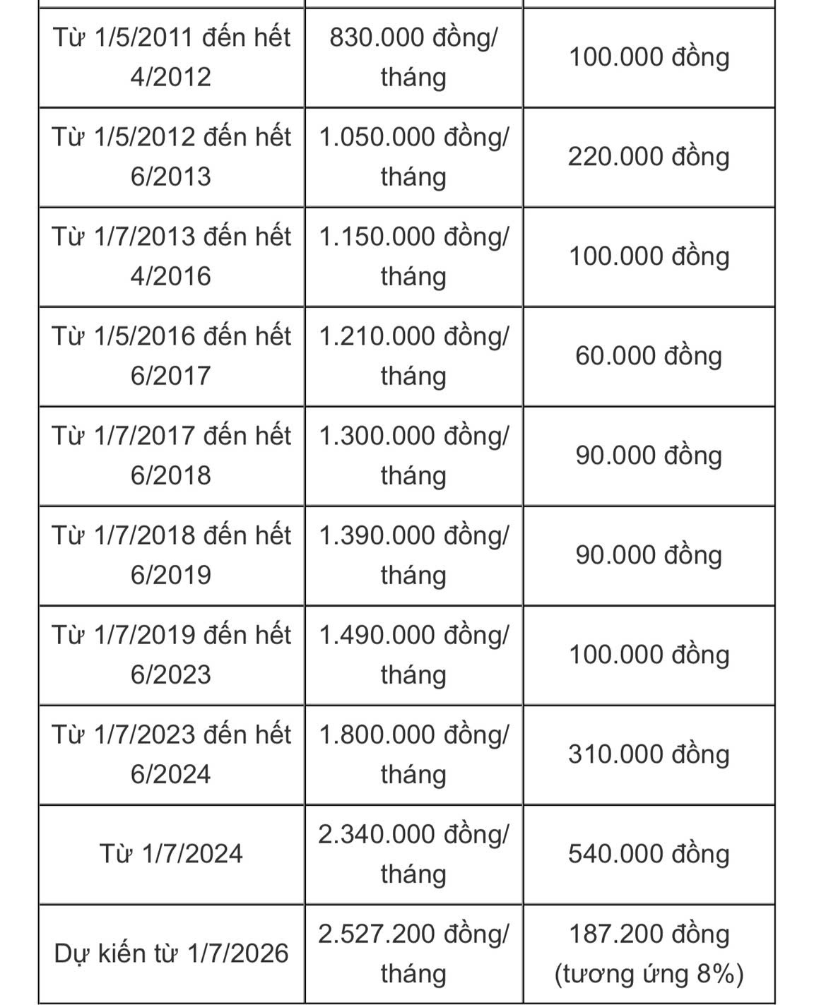 neu tang 8 luong co so, can bo, cong chuc se nhan bao nhieu moi thang hinh anh 3