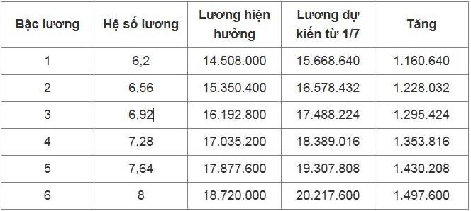bang luong cua vien chuc du kien khi tang luong co so tu 1 7 hinh anh 1