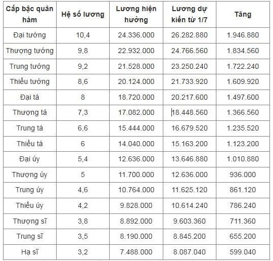 chi tiet bang luong cong an du kien tu 1 7 hinh anh 1