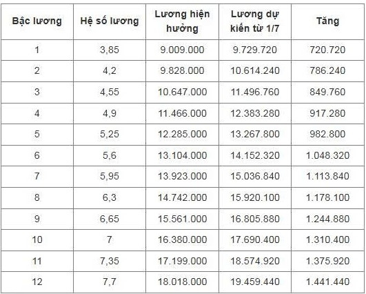 chi tiet bang luong cong an du kien tu 1 7 hinh anh 2