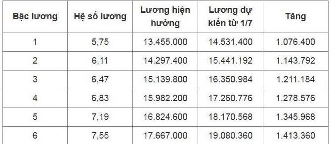 bang luong cua vien chuc du kien khi tang luong co so tu 1 7 hinh anh 2