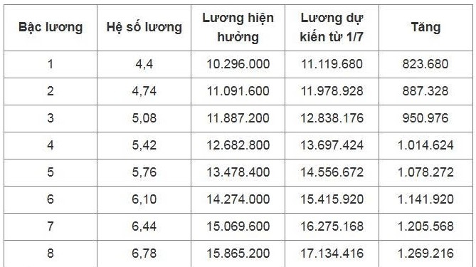 bang luong cua vien chuc du kien khi tang luong co so tu 1 7 hinh anh 3