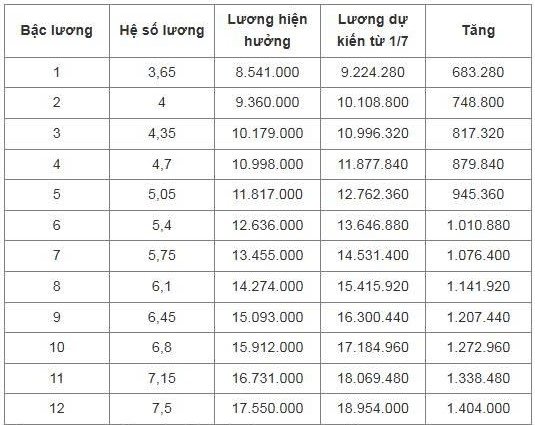 chi tiet bang luong cong an du kien tu 1 7 hinh anh 3