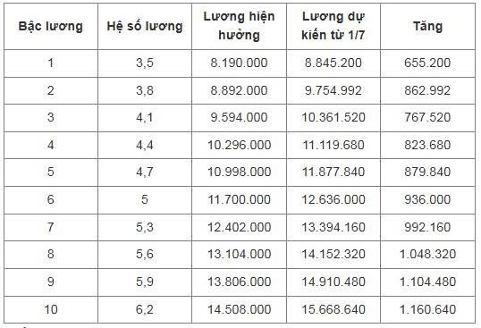 chi tiet bang luong cong an du kien tu 1 7 hinh anh 4