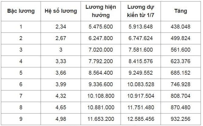 bang luong cua vien chuc du kien khi tang luong co so tu 1 7 hinh anh 5