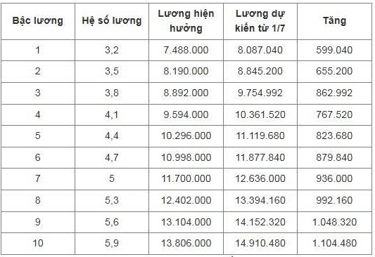 chi tiet bang luong cong an du kien tu 1 7 hinh anh 5