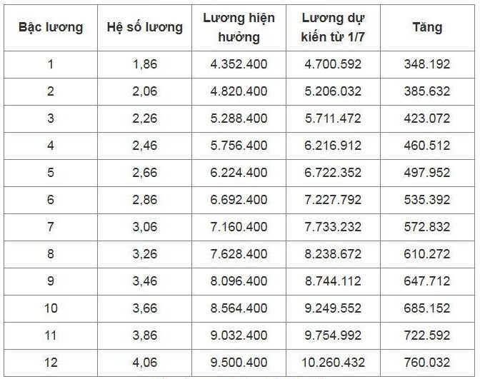 bang luong cua vien chuc du kien khi tang luong co so tu 1 7 hinh anh 6