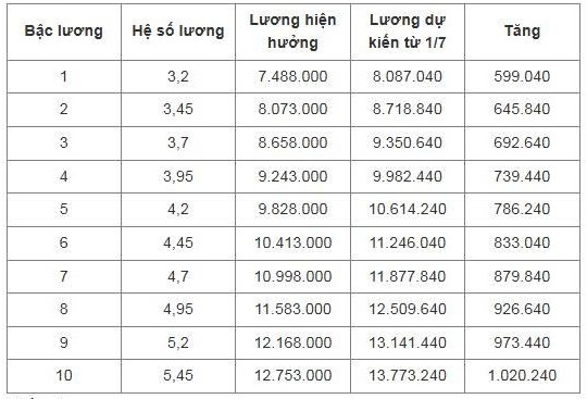 chi tiet bang luong cong an du kien tu 1 7 hinh anh 6