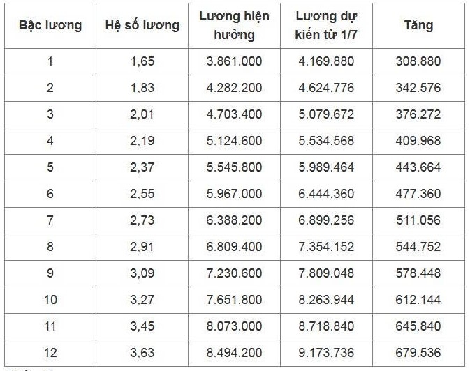 bang luong cua vien chuc du kien khi tang luong co so tu 1 7 hinh anh 8
