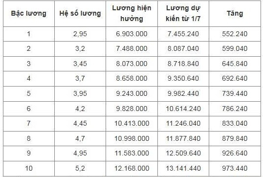 chi tiet bang luong cong an du kien tu 1 7 hinh anh 7