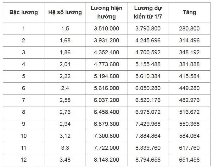 bang luong cua vien chuc du kien khi tang luong co so tu 1 7 hinh anh 9