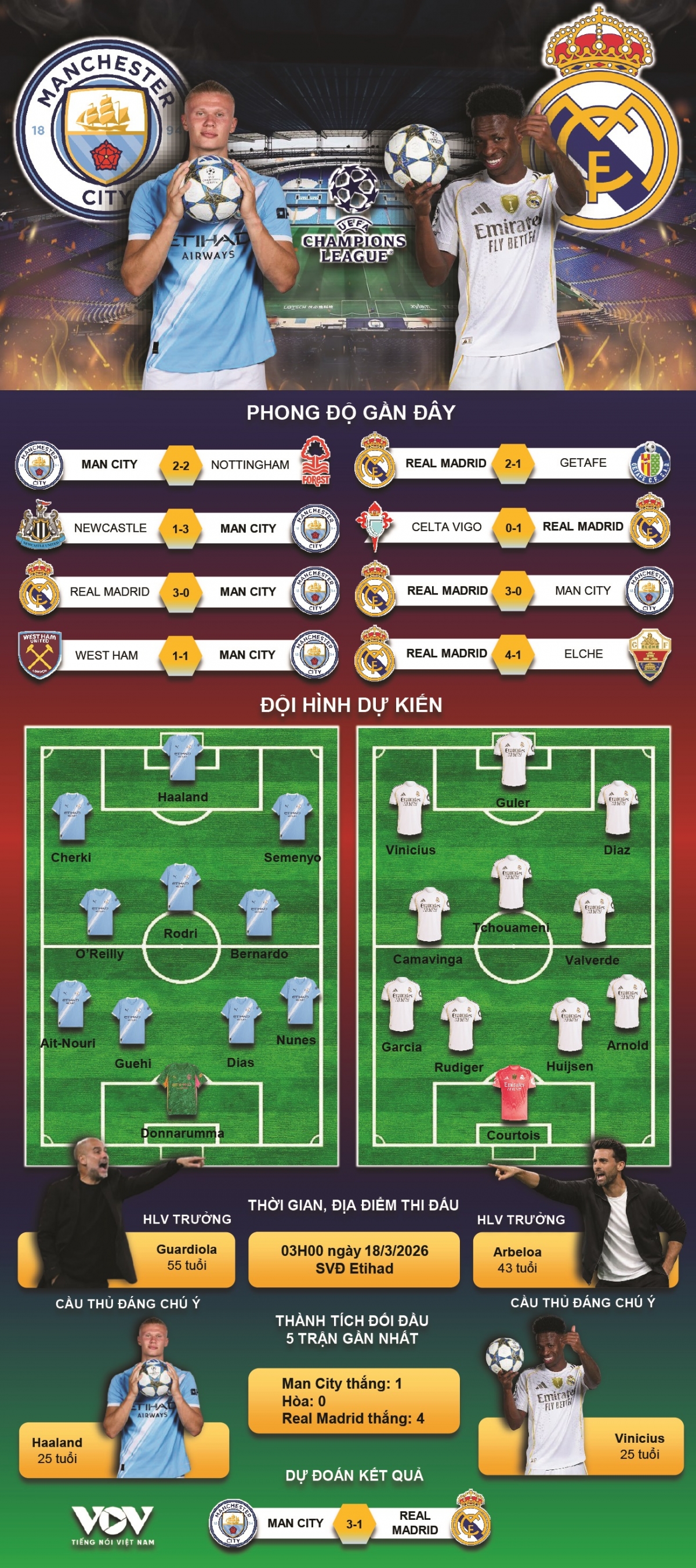 du doan ket qua va doi hinh ra san tran man city vs real madrid cup c1 chau Au hinh anh 1