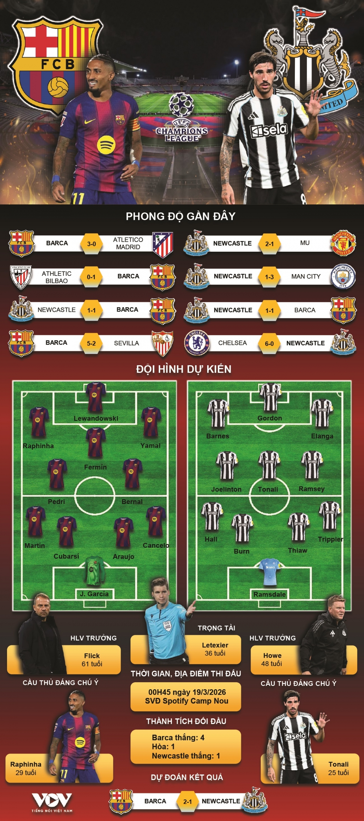 du doan ket qua va doi hinh ra san tran newcastle vs barca vong 1 8 cup c1 chau Au hinh anh 1