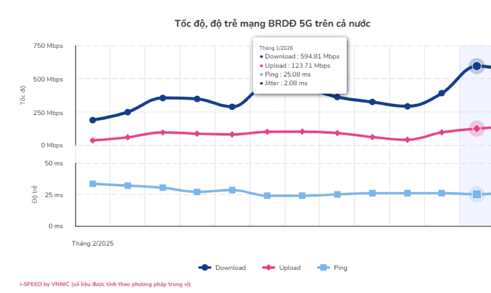 toc do 5g tai viet nam ghi nhan tang truong dot pha hinh anh 1