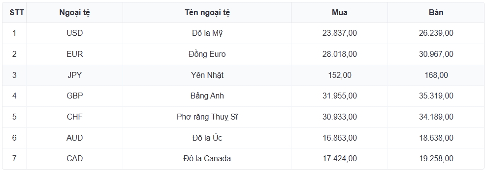ty gia usd hom nay 3 3 ty gia trung tam dat muc 25.046 dong usd hinh anh 3