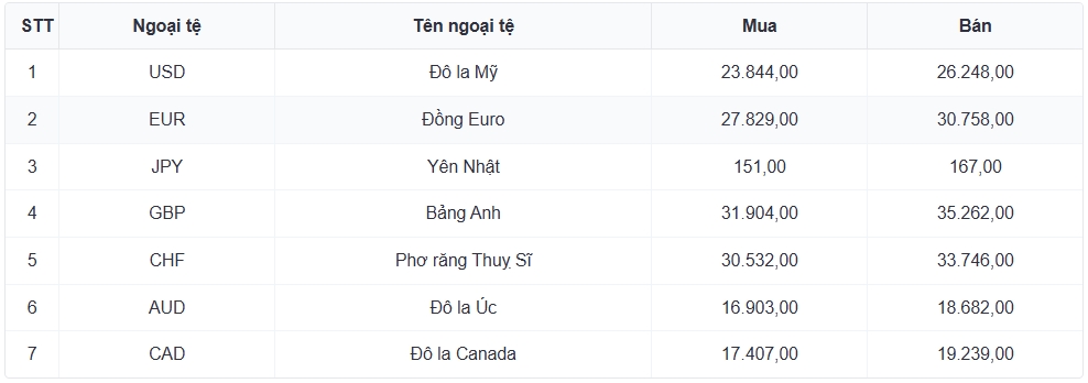 ty gia usd hom nay 4 3 ty gia trung tam tang nhe hinh anh 3