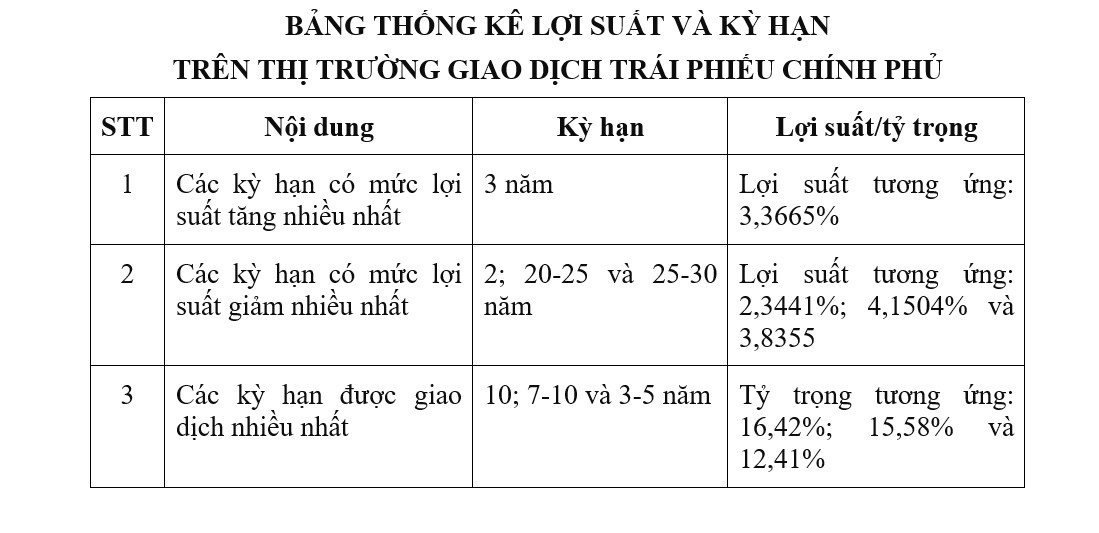 huy dong hon 60.500 ty dong trai phieu chinh phu trong 2 thang dau nam 2026 hinh anh 1