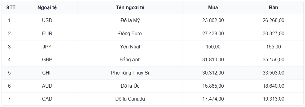 ty gia usd hom nay 17 3 ty gia trung tam giu nguyen muc 25.068 dong usd hinh anh 3