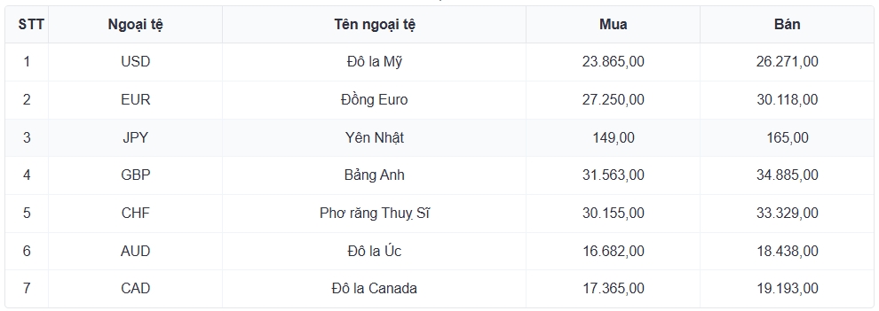 ty gia usd hom nay 18 3 gia usd ban ra giam nhe con 26.320 dong usd hinh anh 3