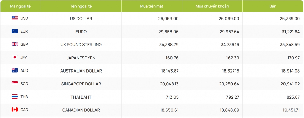 ty gia usd hom nay 21 3 gia usd ban ra 26.339 dong usd hinh anh 2