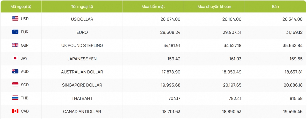 ty gia usd hom nay 24 3 ty gia trung tam tang len muc 25.109 dong usd hinh anh 4