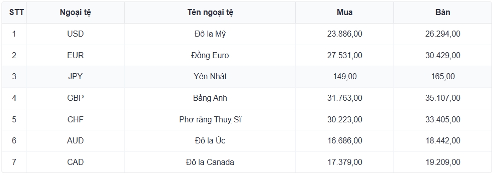 ty gia usd hom nay 24 3 ty gia trung tam tang len muc 25.109 dong usd hinh anh 3