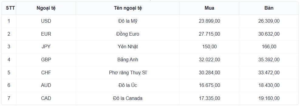 ty gia usd hom nay 26 3 ty gia trung tam giam nhe con 25.1022 dong usd hinh anh 3