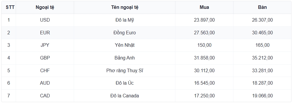 ty gia usd hom nay 27 3 ty gia trung tam lui xuong moc 25.100 dong usd hinh anh 3