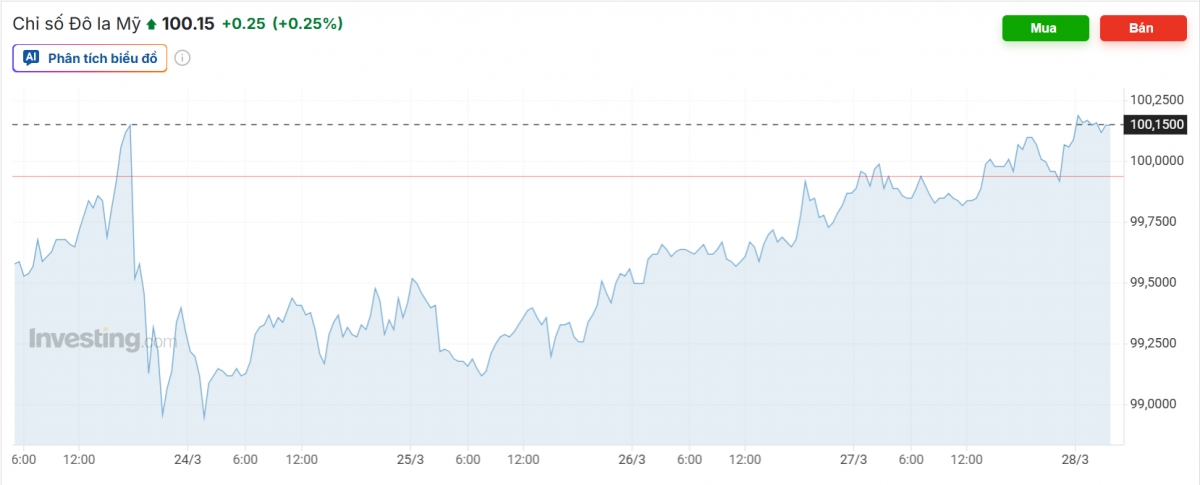 ty gia usd hom nay 30 3 gia ban usd tu do ha xuong con 28.080 dong usd hinh anh 3